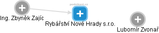 Rybářství Nové Hrady s.r.o. - obrázek vizuálního zobrazení vztahů obchodního rejstříku