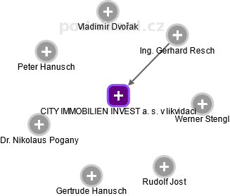 CITY IMMOBILIEN INVEST a. s. v likvidaci - obrázek vizuálního zobrazení vztahů obchodního rejstříku