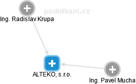 ALTEKO, s.r.o. - obrázek vizuálního zobrazení vztahů obchodního rejstříku