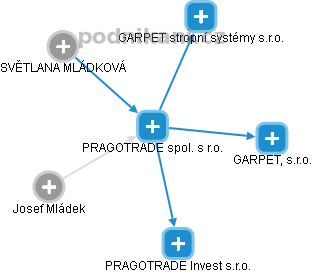 PRAGOTRADE spol. s r.o. - obrázek vizuálního zobrazení vztahů obchodního rejstříku