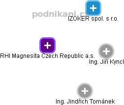 RHI Magnesita Czech Republic a.s. - obrázek vizuálního zobrazení vztahů obchodního rejstříku