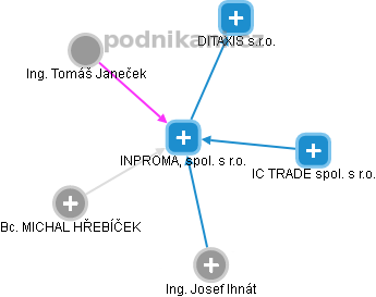 INPROMA, spol. s r.o. - obrázek vizuálního zobrazení vztahů obchodního rejstříku