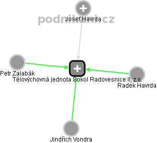 Tělovýchovná jednota Sokol Radovesnice II, z.s. - obrázek vizuálního zobrazení vztahů obchodního rejstříku