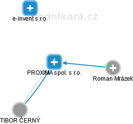 PROXIMA spol. s r.o. - obrázek vizuálního zobrazení vztahů obchodního rejstříku