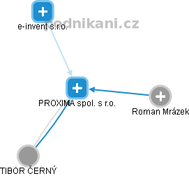 PROXIMA spol. s r.o. - obrázek vizuálního zobrazení vztahů obchodního rejstříku