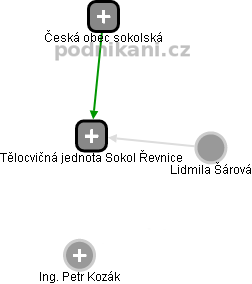Tělocvičná jednota Sokol Řevnice - obrázek vizuálního zobrazení vztahů obchodního rejstříku