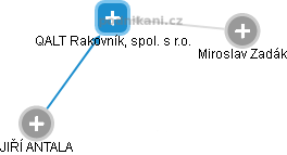 QALT Rakovník, spol. s r.o. - obrázek vizuálního zobrazení vztahů obchodního rejstříku