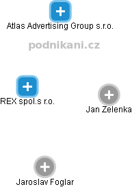 REX spol.s r.o. - obrázek vizuálního zobrazení vztahů obchodního rejstříku