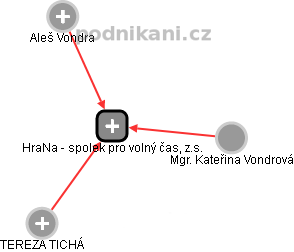 HraNa - spolek pro volný čas, z.s. - obrázek vizuálního zobrazení vztahů obchodního rejstříku