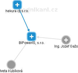 BIPowerIS, s.r.o. - obrázek vizuálního zobrazení vztahů obchodního rejstříku