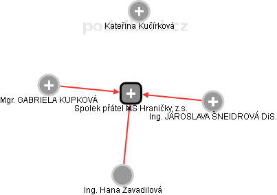 Spolek přátel MŠ Hraničky, z.s. - obrázek vizuálního zobrazení vztahů obchodního rejstříku