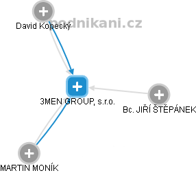 3MEN GROUP, s.r.o. - obrázek vizuálního zobrazení vztahů obchodního rejstříku