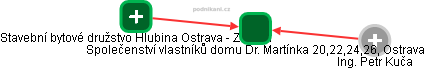 Společenství vlastníků domu Dr. Martínka 20,22,24,26, Ostrava - obrázek vizuálního zobrazení vztahů obchodního rejstříku