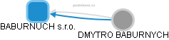 BABURNUCH s.r.o. - obrázek vizuálního zobrazení vztahů obchodního rejstříku