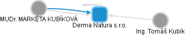 Derma Natura s.r.o. - obrázek vizuálního zobrazení vztahů obchodního rejstříku
