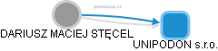 UNIPODON s.r.o. - obrázek vizuálního zobrazení vztahů obchodního rejstříku