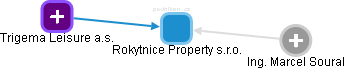Rokytnice Property s.r.o. - obrázek vizuálního zobrazení vztahů obchodního rejstříku