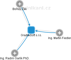 GradexSoft s.r.o. - obrázek vizuálního zobrazení vztahů obchodního rejstříku