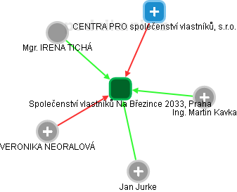 Společenství vlastníků Na Březince 2033, Praha - obrázek vizuálního zobrazení vztahů obchodního rejstříku