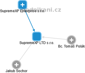SupremeXP LTD s.r.o. - obrázek vizuálního zobrazení vztahů obchodního rejstříku