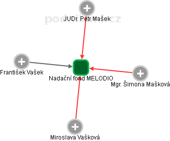 Nadační fond MELODIO - obrázek vizuálního zobrazení vztahů obchodního rejstříku