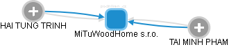 MiTuWoodHome s.r.o. - obrázek vizuálního zobrazení vztahů obchodního rejstříku