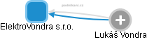 ElektroVondra s.r.o. - obrázek vizuálního zobrazení vztahů obchodního rejstříku