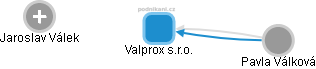 Valprox s.r.o. - obrázek vizuálního zobrazení vztahů obchodního rejstříku