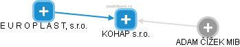 KOHAP s.r.o. - obrázek vizuálního zobrazení vztahů obchodního rejstříku