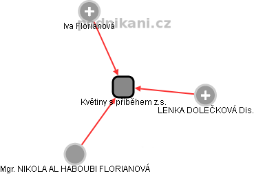 Květiny s příběhem z.s. - obrázek vizuálního zobrazení vztahů obchodního rejstříku