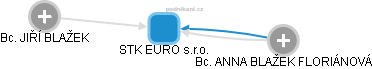 STK EURO s.r.o. - obrázek vizuálního zobrazení vztahů obchodního rejstříku