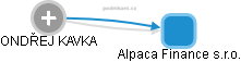 Alpaca Finance s.r.o. - obrázek vizuálního zobrazení vztahů obchodního rejstříku