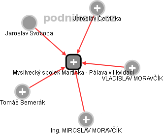 Myslivecký spolek Martinka - Pálava v likvidaci - obrázek vizuálního zobrazení vztahů obchodního rejstříku
