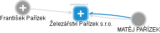 Železářství Pařízek s.r.o. - obrázek vizuálního zobrazení vztahů obchodního rejstříku