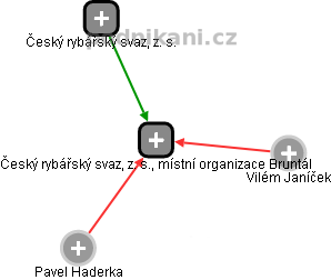 Český rybářský svaz, z. s., místní organizace Bruntál - obrázek vizuálního zobrazení vztahů obchodního rejstříku