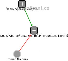 Český rybářský svaz, z. s., místní organizace Karviná - obrázek vizuálního zobrazení vztahů obchodního rejstříku