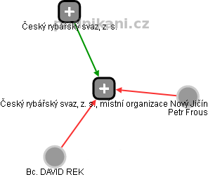 Český rybářský svaz, z. s., místní organizace Nový Jičín - obrázek vizuálního zobrazení vztahů obchodního rejstříku