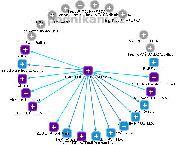 TŘINECKÉ ŽELEZÁRNY, a. s. - obrázek vizuálního zobrazení vztahů obchodního rejstříku