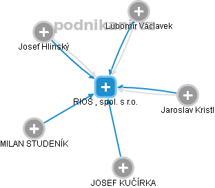 RIOS , spol. s r.o. - obrázek vizuálního zobrazení vztahů obchodního rejstříku