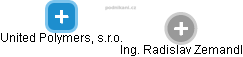United Polymers, s.r.o. - obrázek vizuálního zobrazení vztahů obchodního rejstříku