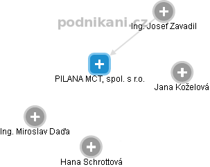 PILANA MCT, spol. s r.o. - obrázek vizuálního zobrazení vztahů obchodního rejstříku