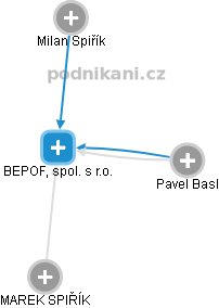 BEPOF, spol. s r.o. - obrázek vizuálního zobrazení vztahů obchodního rejstříku