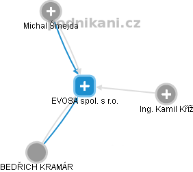 EVOSA spol. s r.o. - obrázek vizuálního zobrazení vztahů obchodního rejstříku