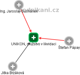 UNIKON, družstvo v likvidaci - obrázek vizuálního zobrazení vztahů obchodního rejstříku