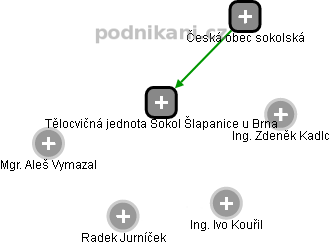 Tělocvičná jednota Sokol Šlapanice u Brna - obrázek vizuálního zobrazení vztahů obchodního rejstříku