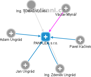 PANFLEX, s.r.o. - obrázek vizuálního zobrazení vztahů obchodního rejstříku