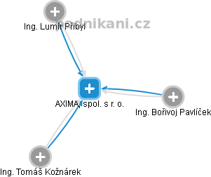 AXIMA, spol. s r. o. - obrázek vizuálního zobrazení vztahů obchodního rejstříku