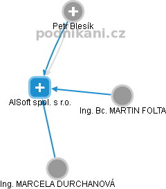 AISoft spol. s r.o. - obrázek vizuálního zobrazení vztahů obchodního rejstříku