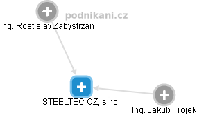 STEELTEC CZ, s.r.o. - obrázek vizuálního zobrazení vztahů obchodního rejstříku