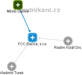 FCC Dačice, s.r.o. - obrázek vizuálního zobrazení vztahů obchodního rejstříku